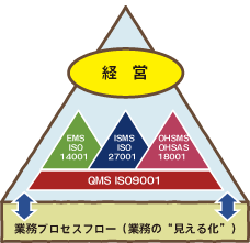 【図】マネジメントシステム