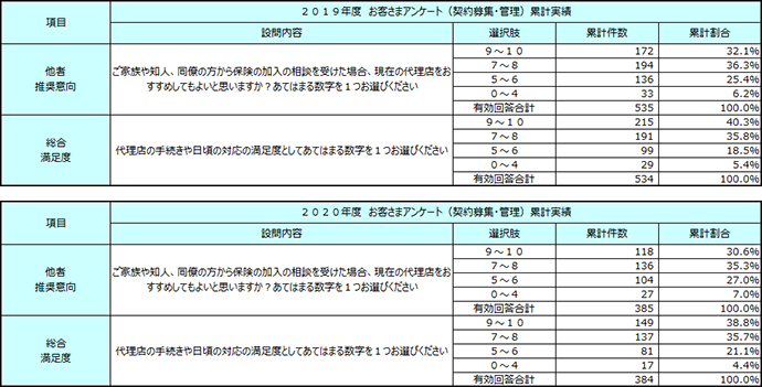 株式会社味の素コミュニケーションズ｜お客様本位の業務運営方針